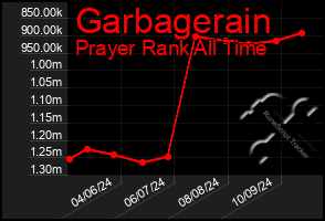 Total Graph of Garbagerain