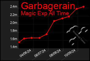 Total Graph of Garbagerain