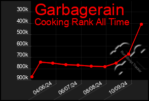 Total Graph of Garbagerain