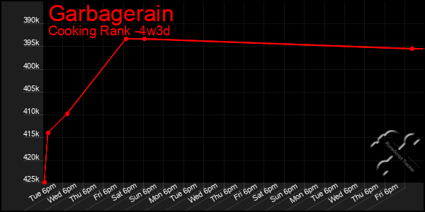 Last 31 Days Graph of Garbagerain