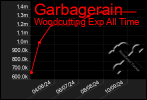 Total Graph of Garbagerain