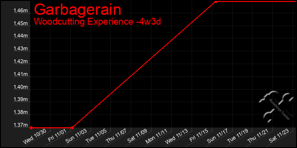 Last 31 Days Graph of Garbagerain