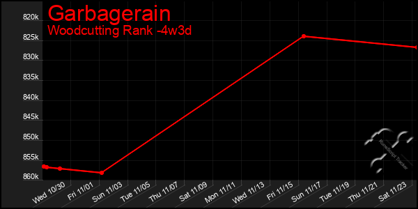 Last 31 Days Graph of Garbagerain