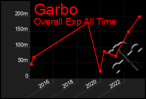 Total Graph of Garbo