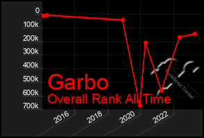 Total Graph of Garbo