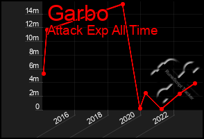 Total Graph of Garbo
