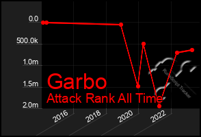 Total Graph of Garbo