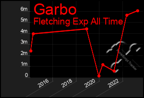 Total Graph of Garbo