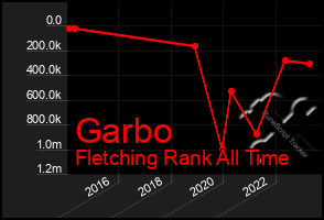 Total Graph of Garbo