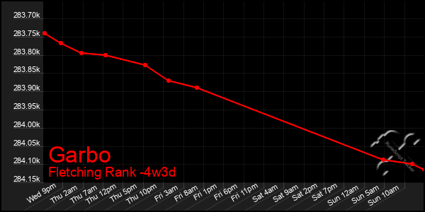 Last 31 Days Graph of Garbo