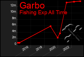 Total Graph of Garbo