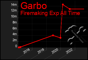 Total Graph of Garbo