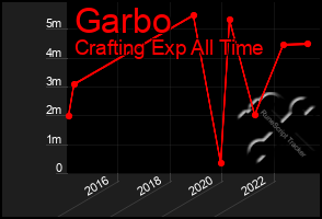 Total Graph of Garbo