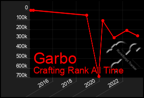 Total Graph of Garbo