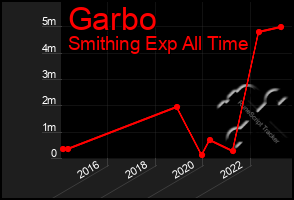 Total Graph of Garbo