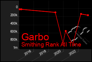 Total Graph of Garbo