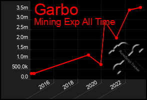 Total Graph of Garbo