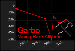 Total Graph of Garbo