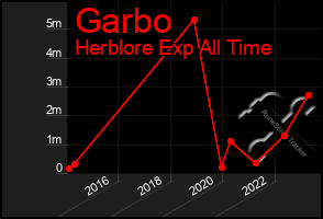 Total Graph of Garbo