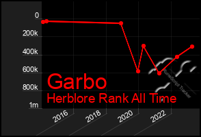 Total Graph of Garbo