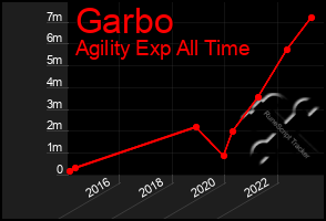 Total Graph of Garbo
