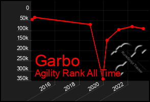 Total Graph of Garbo