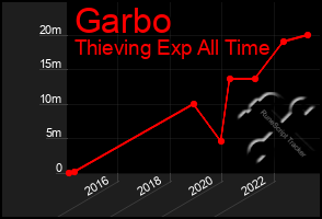 Total Graph of Garbo