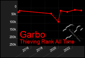 Total Graph of Garbo