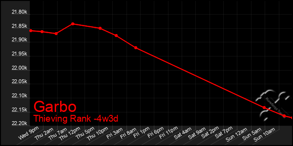 Last 31 Days Graph of Garbo