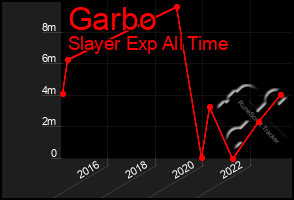 Total Graph of Garbo