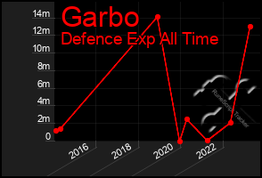 Total Graph of Garbo