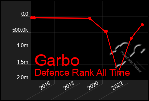 Total Graph of Garbo