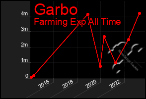 Total Graph of Garbo