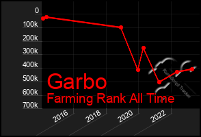 Total Graph of Garbo