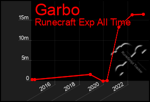 Total Graph of Garbo