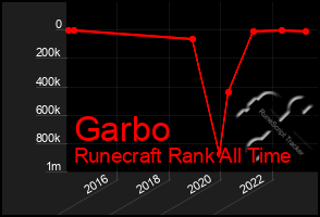 Total Graph of Garbo