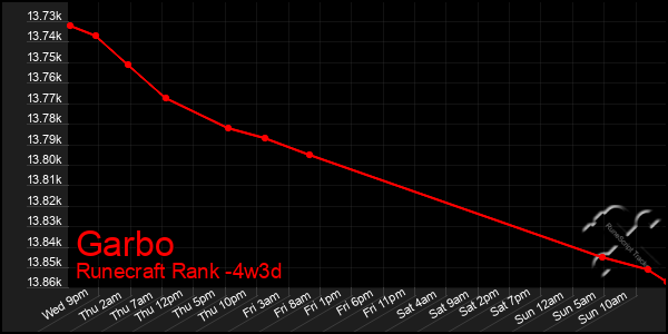 Last 31 Days Graph of Garbo