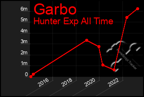 Total Graph of Garbo