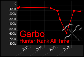 Total Graph of Garbo