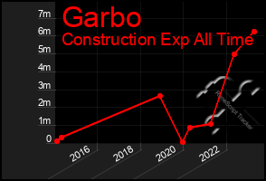 Total Graph of Garbo