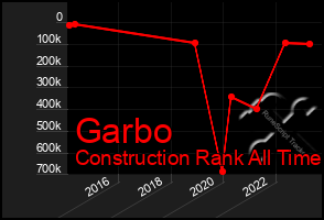 Total Graph of Garbo