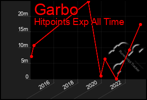 Total Graph of Garbo
