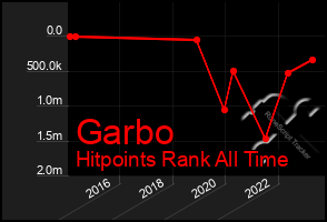 Total Graph of Garbo