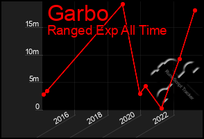 Total Graph of Garbo