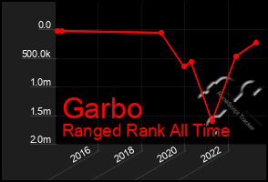 Total Graph of Garbo