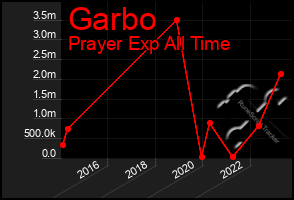 Total Graph of Garbo