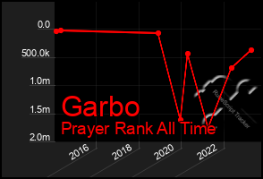 Total Graph of Garbo