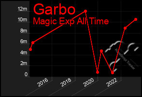 Total Graph of Garbo