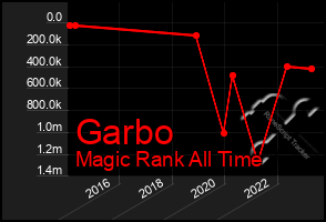 Total Graph of Garbo