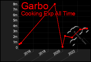 Total Graph of Garbo